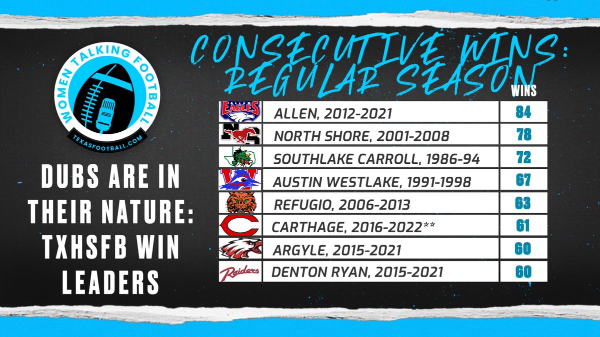 🏈All-Time Regular Season #TXHSFB Wins🏈 @alleneaglesfb @NSNationFB @CarrollDragonFB @Westlake_Nation @RefugioBobcats @carthagedawgs @argylegridiron @RyanRaiderFB More #TXHSFB Records⬇️ texasfootball.com/article/2023/0… @ashley_pickle12 & @malloryhartley | #dctf #txhsfb