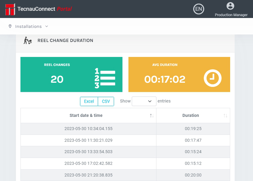 We analyzed real production with #TecnauConnect. The everage roll change time is 16–18 minutes! With today’s fast #printers means that downtime can easily approach 25%. With the #ZeroSpeed #SplicerRoll40 this percentage can easily drops to zero. Do you want to know more?