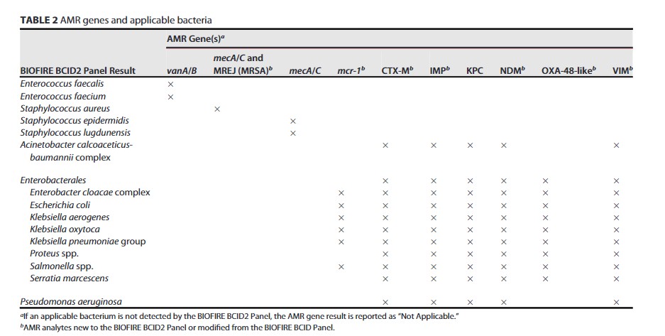 In #JClinMicro: A multicenter evaluation of the BIOFIRE Blood Culture Identification 2 Panel (BCID2) for detection of bacteria, yeasts and antimicrobial resistance genes in positive blood culture samples. asm.social/1gk