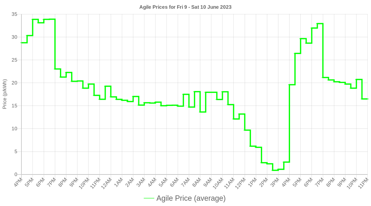smartathomeuk's tweet photo. Octopus Agile prices for the next day have been released! See your usage and costs at https://t.co/dEDD3ZaSJb #smartathome https://t.co/HMOp2komGL