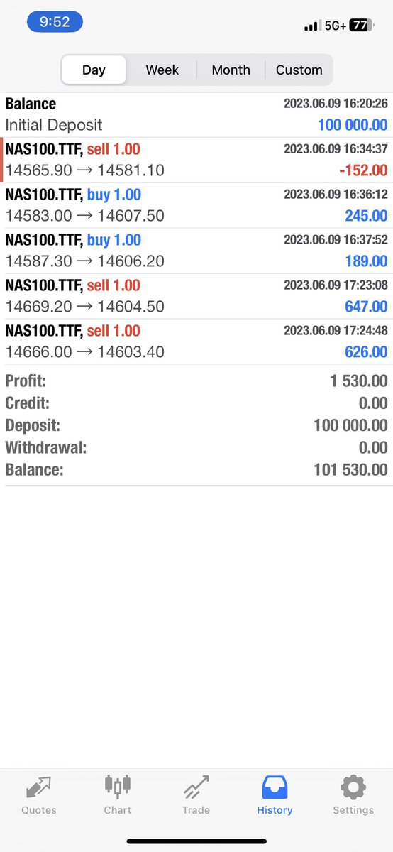 DelMitius's tweet image. First Day Goin Good😎✍🏾 
#100kchallenge #Fxsummit #NAS100 #Forex #Toptiertrader