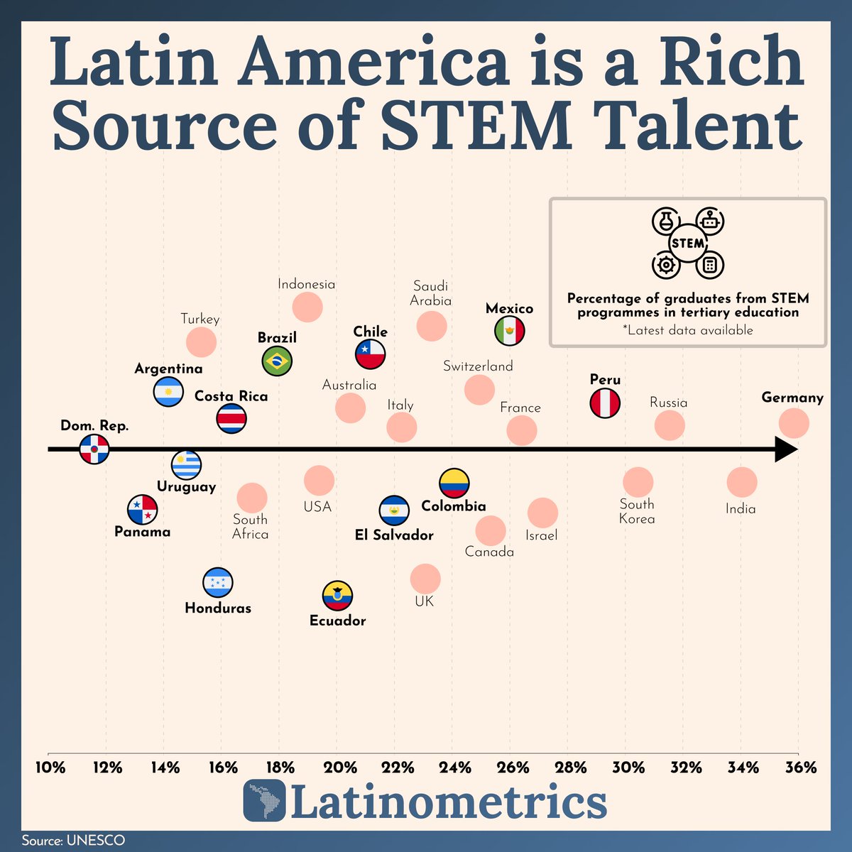 Looking for an infusion of fresh, skilled talent in science, technology, engineering, and mathematics (STEM)? Latin America might be the next gold mine for you! 👉 Full story: link in bio Over the last half-century, university attendance in Latin America has soared, producing…