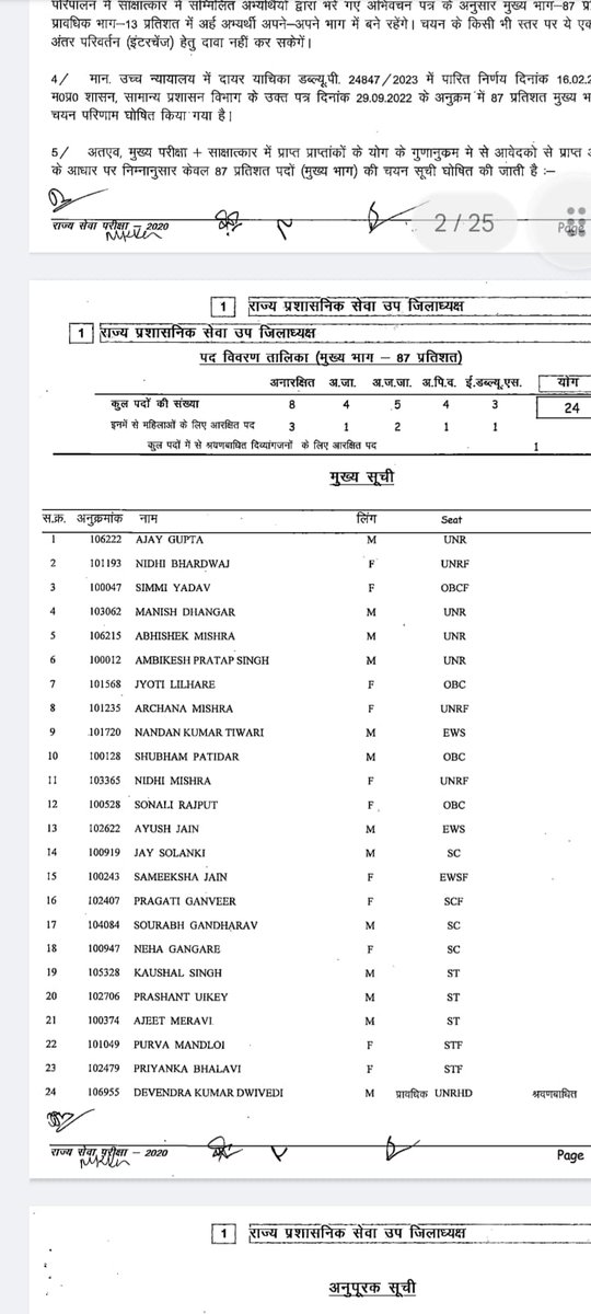 TheSootr's tweet image. #MPPSC ने राज्य सेवा परीक्षा 2020 का रिजल्ट जारी किया. मध्य प्रदेश उच्च न्यायालय के फैसले के अनुसार 87%  मुख्य भाग की चयन सूची जारी.  
#mppsc2020 #mppsc #madhyapradesh #mpnews #TheSootr #TheSootrDigital

@JansamparkMP