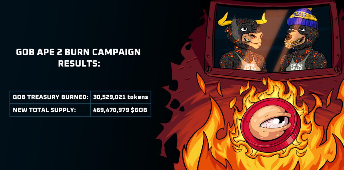 LFGoons's tweet photo. 🔥 30,000,000+ $GOB Tokens BURNED 🔥

Our Ape 2 Burn Campaign has concluded, bringing the new TOTAL SUPPLY to: 470,000,000! 🧯🔥 https://t.co/pO558Y0YZJ