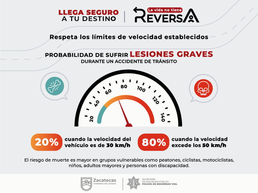 #AbrazaLaVida, por tu seguridad y la de los demás, respeta los límites de velocidad establecidos, evita lesiones graves o pérdida de vida por hechos de tránsito.
#LaVidaNoTieneReversa
@PoliciaVial_Zac 👮‍♂️👮‍♀️