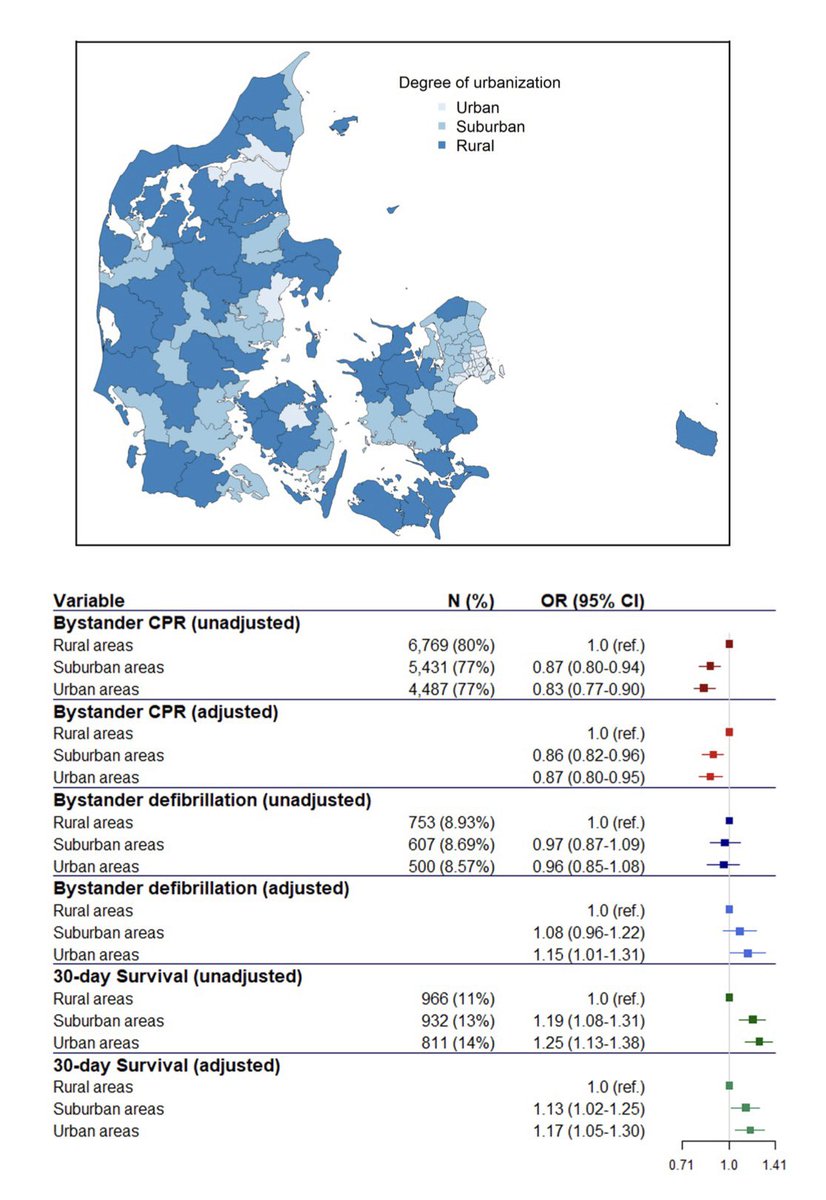 🫀The outcome after out-of-hospital #CardiacArrest is worse for Danes living in rural areas compared with urban areas: ahajournals.org/doi/10.1161/JA…
Exciting new data published in <a href="/JAHA_AHA/">JAHA</a> from the Danish #Cardiac Arrest Registry 🇩🇰