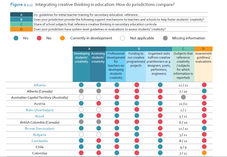 OECDEduSkills's tweet image. There is a growing consensus on the importance of fostering creativity &amp;amp; creative thinking💡 through education 🎒.

Yet, in 2022, across 90 jurisdictions participating in #OECDPISA only 24% had system-level assessment guidelines/evaluations on creative thinking in place in.