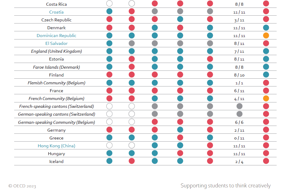 OECDEduSkills's tweet image. There is a growing consensus on the importance of fostering creativity &amp;amp; creative thinking💡 through education 🎒.

Yet, in 2022, across 90 jurisdictions participating in #OECDPISA only 24% had system-level assessment guidelines/evaluations on creative thinking in place in.
