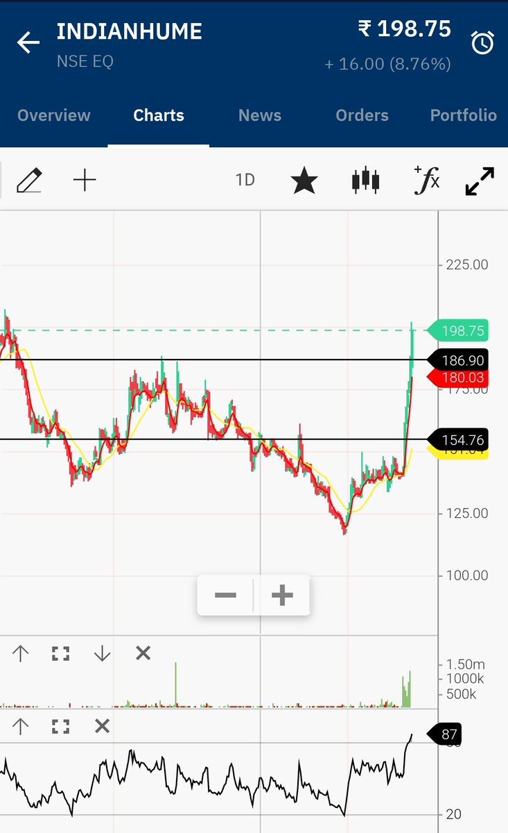 FinancialylFree's tweet image. 💥💥BOOM BOOM BOOM💥💥

#INDIANHUME

CMP: 158 --&amp;gt;&amp;gt;199/-

simply 25%+ return in 5 days

@kuttrapali26 @Stocki_zen @VijayThk 

#Retweet 🌎 for more such picks

#PositionalPicks #SwingTrading