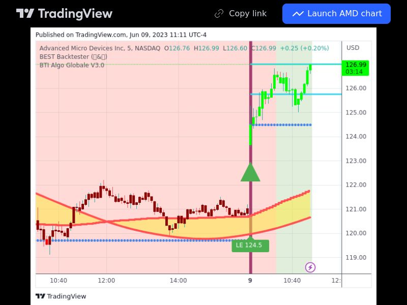 TradingView trade AMD 5 minutes 