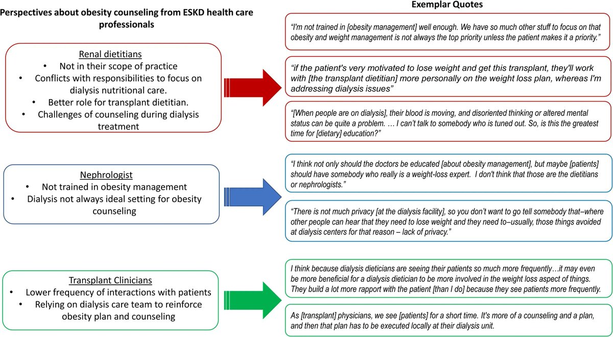 Patient and Health Care Professional Perspectives on Addressing Obesity in ESKD 

bit.ly/42adwV0  

@MeeraHarhay @BengucanGunen @drexelpubhealth  @DrexelMedicine