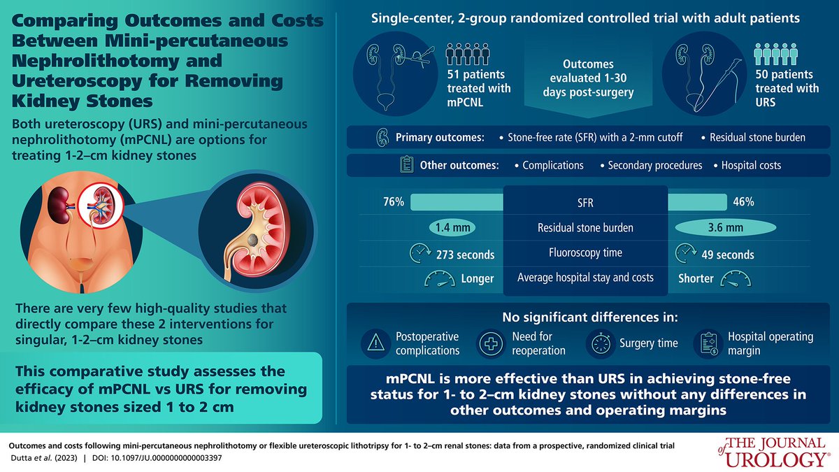 🔥URS 🆚 mPCNL for 1-2 cm kidney stone

mPCNL:
🏆SFR higher  (76 vs 46%)
🏆Residual stone lower (3.6 vs 1.4 mm)
⛔ Fluoroscopy time higher (273 vs 49 sec)
⛔ LOS higher (1 vs 0 day)

⚖️ No differences in surgical time, postop complications, secondary procedure &amp; operating costs