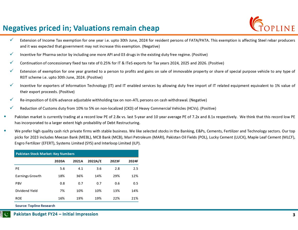 toplinesec's tweet photo. Pakistan Federal Budget FY24: Initial Impressions – Impact on Stock Market & key listed Sectors
#PSX #KSE100 #Topline #Pakistan #PakistanStockExchange #Economy #FederalBudgetFY24 #budget24 #InitialImpression #KeyListedSector https://t.co/blhs1htVtu