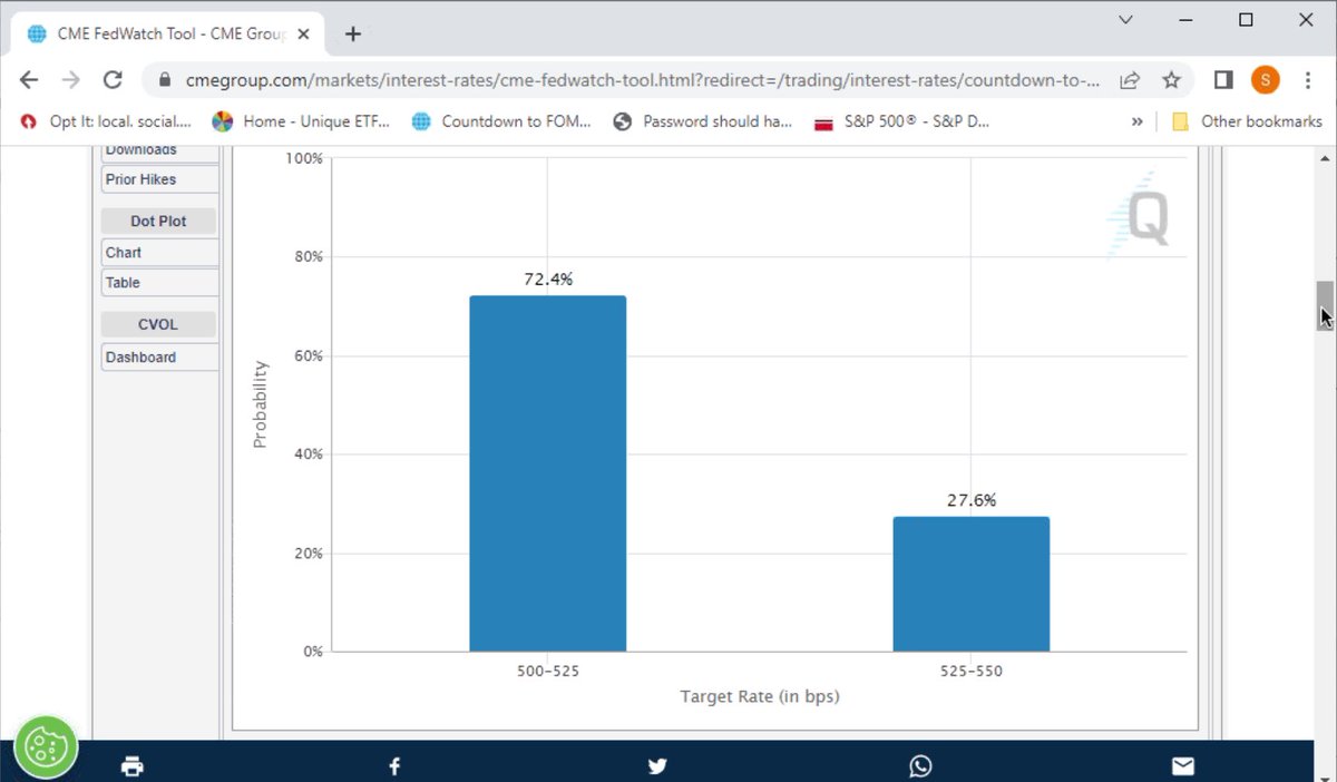 Marlaa788's tweet photo. Bond holders suggest a 72.4% chance #FED2023 will not raise #interstrates next week
#FOMC #stockmarkets #stocks https://t.co/qrB1wGJbsp