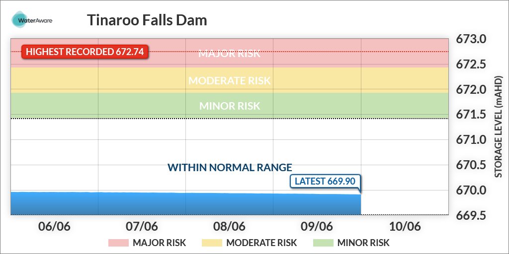 sw_110014's tweet photo. On 10/06/2023 at 00:00(AEST) the storage level was 669.9mAHD. https://t.co/rqoqbi8GFV