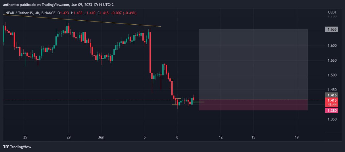 ElExpertTrading's tweet photo. Entrada long en el near ratio1/6 https://t.co/o0rKCUpoto
