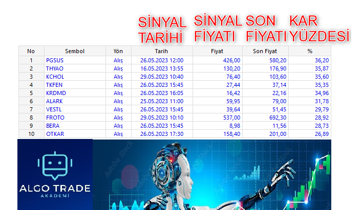 Algo Trade Akademi Robot Sinyal Grubundaki en iyi getiriye sahip 10 #hisse
#pgsus %36,2 #thyao %35,8
#kchol %35,6 #tkfen %35,3
#krdmd %34,9 #alark %31,7
#vestl %29,7 #froto %28,9
#bera %28,7 #otkar %26,8
Yoksa siz hala ailemize katılmadınız mı?
İletişim için mesaj atabilirsiniz