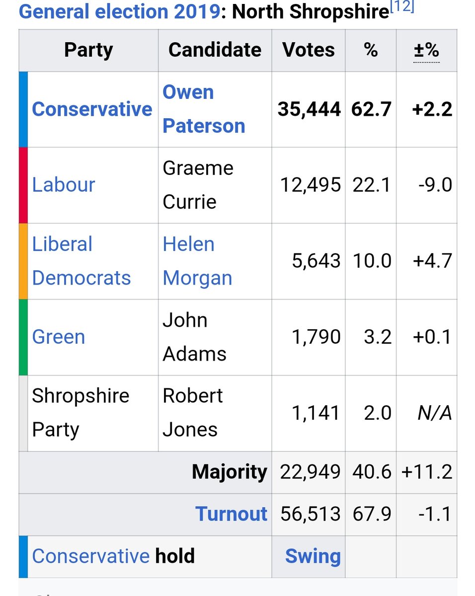 PershoreDan's tweet photo. I was about to call people who were suggesting taking this one seriously as mad and then I remembered North Shropshire 🤣 https://t.co/IR2fgp5Rbr