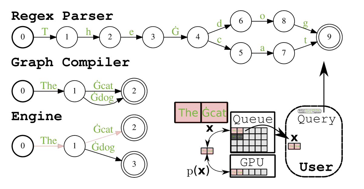 MultiplatformAI's tweet photo. Revolutionizing LLM Validation and Querying with ReLM: An AI Breakthrough
#AI #AIsystem #AItechnology #artificialintelligence #conditionalandunconditionalclasses #finiteautomata #GPT2models #llm #machinelearning #regularexpressions #ReLM
https://t.co/TOsLufYsrl https://t.co/4CZFnJ6EnW