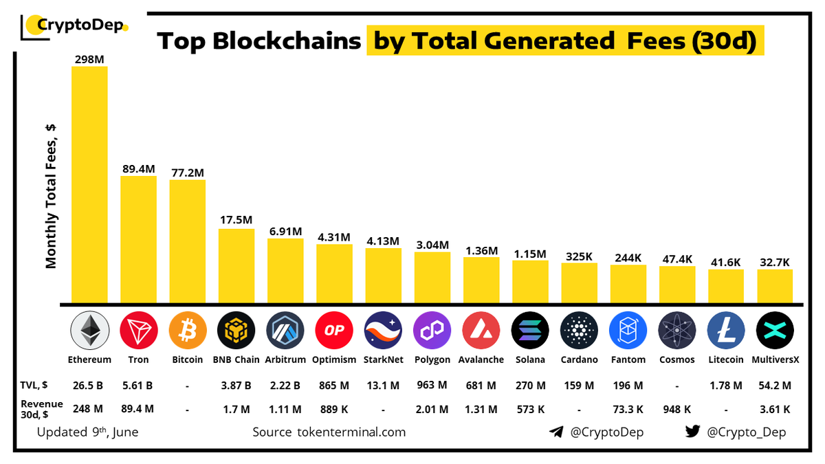 ⚡️Top #Blockchains by Total Generated Fees (30d)
9 June 2023
$ETH #Ethereum #ETH $TRX #TRX $BTC #Bitcoin #btc $BNB #BNBChain #BNB $ARB #Arbitrum $OP #OP #StarkNet $MATIC $AVAX #Avalanche #AVAX  $SOL #SOL $ADA $FTM $ATOM $LTC $EGLD #MultiversX #EGLD