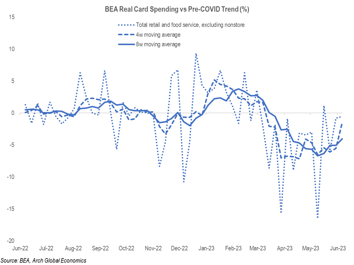 BEA real card spending data (deflated by PCE) with partial data through the first week of June showed a sharp rebound in from the downturn in March / April.

JPM suggests its card spending data reflects real control group retail sales growth of 0.45% m/m in May, while BofA…