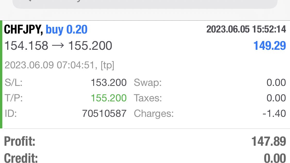 SignalFactory24's tweet photo. ▼Congratulations! Take profit. Hit TP.
おめでとうございます。利益確定。TPにヒットしました。

▼ We will continue to provide free forex signals.
今後も無料のFXシグナルを提供して参ります。

#CHFJPY
#FX #いいねした人全員フォローする https://t.co/39Bz18GdNf