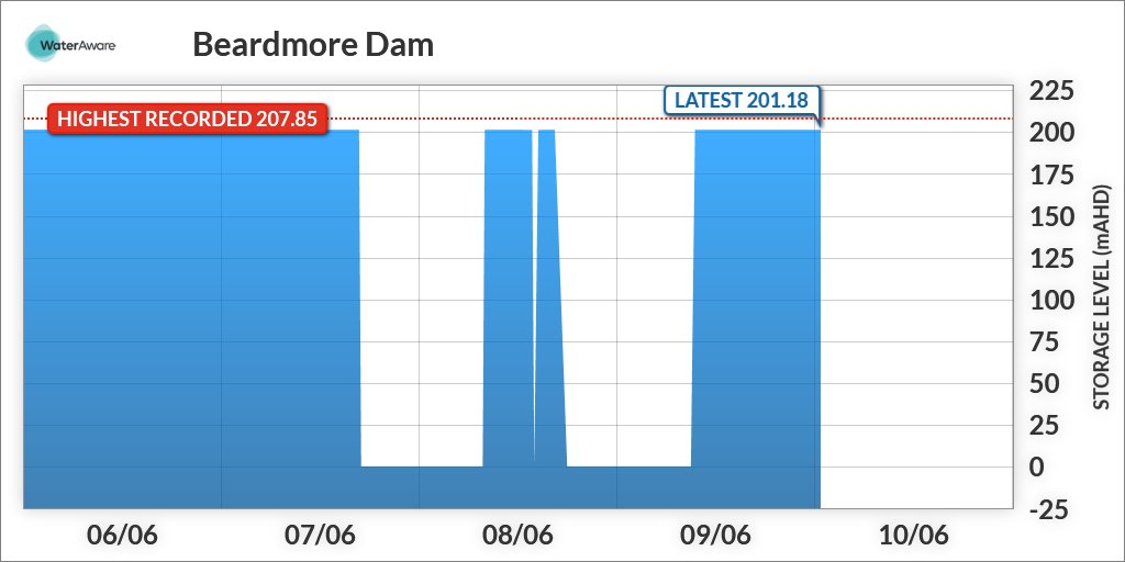 sw_422212's tweet photo. On 10/06/2023 at 00:45(AEST) the storage level was 201.18mAHD. https://t.co/UdiHa7pe0x