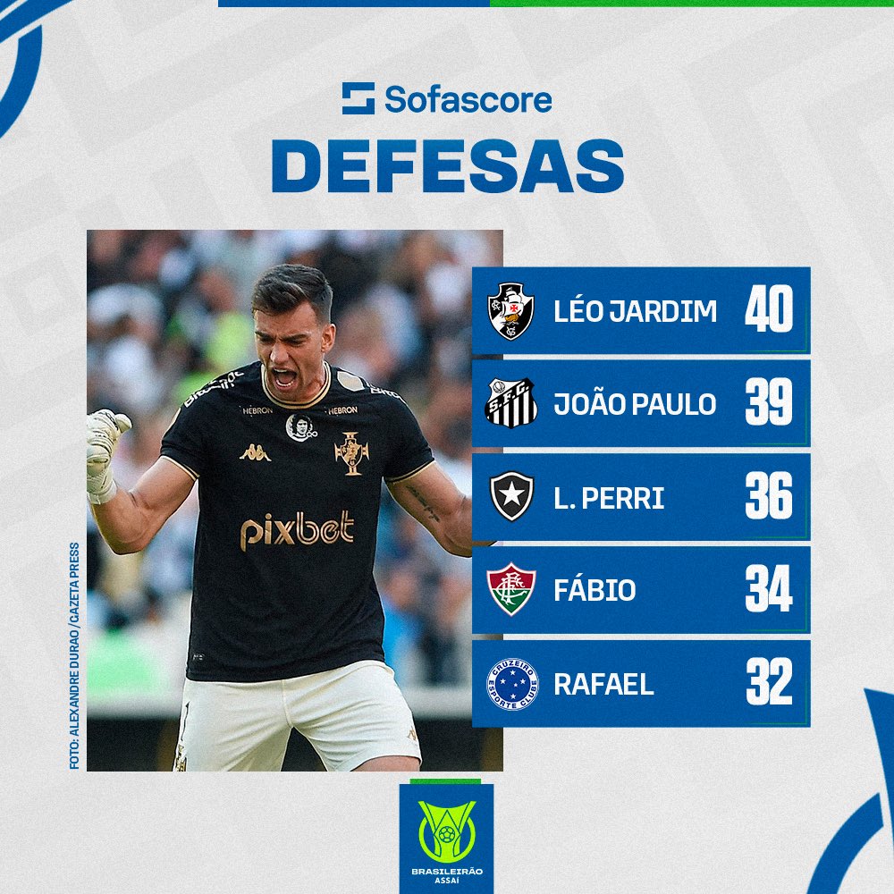 Brasileirão Assaí on X: Pega demais! 🧤 Léo Jardim é o goleiro com mais  defesas até agora no Brasileirão Assaí 2023! Paredão, né?! 🧱 📊  @SofascoreBR  / X