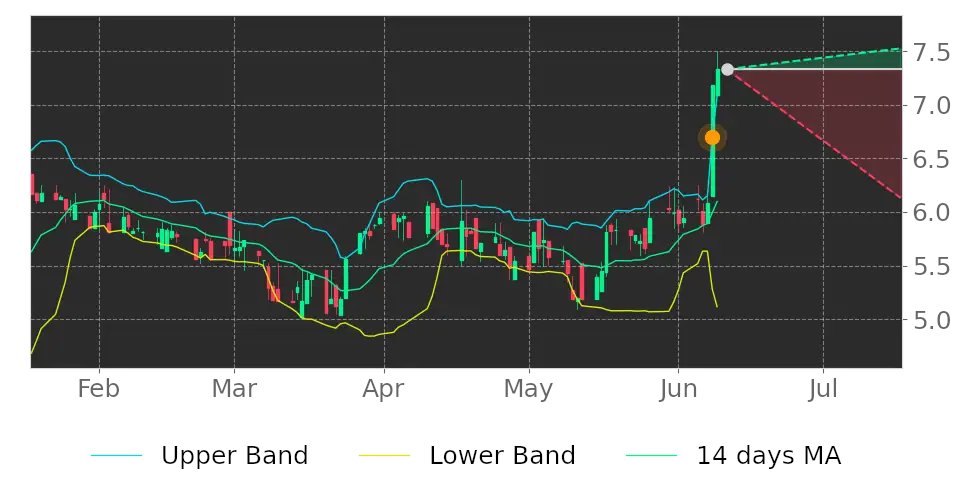 Tickeron's tweet image. What do you think of this? $QUIK price may drop as it broke higher Bollinger Band. #QuickLogic srnk.us/go/4714686