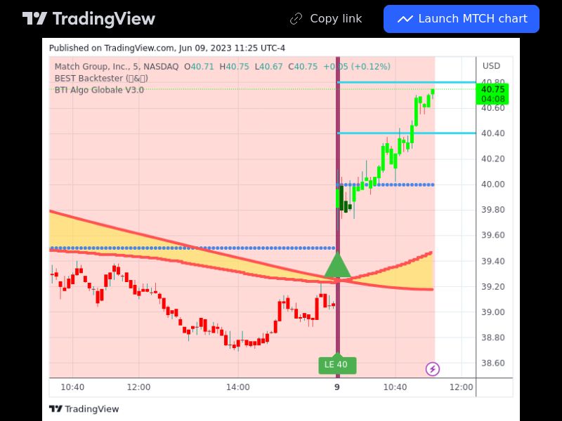 TradingView trade MTCH 5 minutes 