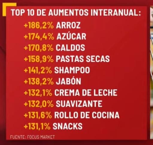ImpuestosyE's tweet photo. #INFLACIÓN 

Top 10 de aumentos interanual 

F: #FocusMarket https://t.co/MqlMFQYYEu