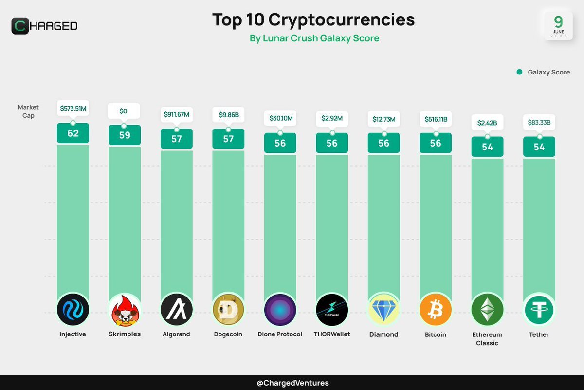 DUShibir's tweet photo. @FoxCryptoBSC $SKRIMP 

look at the capitalization and look at the place on the list, this project will put #ATH today https://t.co/6Vxn5kD0GY