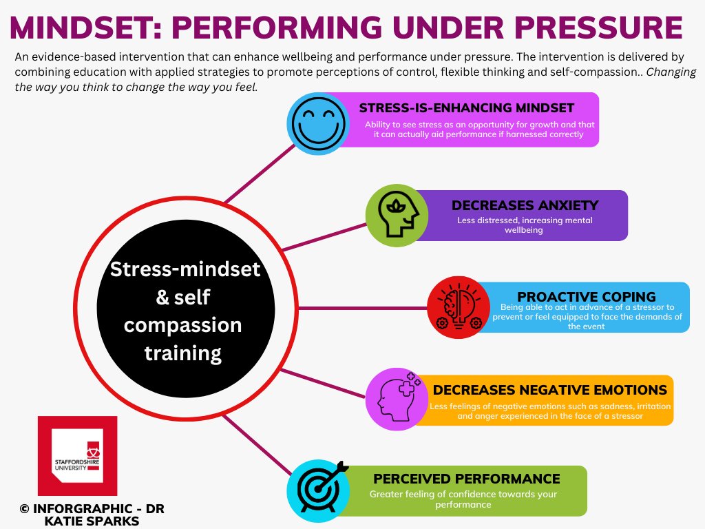 Sparksci7014's tweet photo. Recently I have collaborated on an intervention that incorporates REBT and self-compassion to help GCSE/A level students and athletes to rethink stress and be able to utilise it to their advantage. Benefits can be see here. If you would like to find out more, please get in touch https://t.co/brJQFrSf91