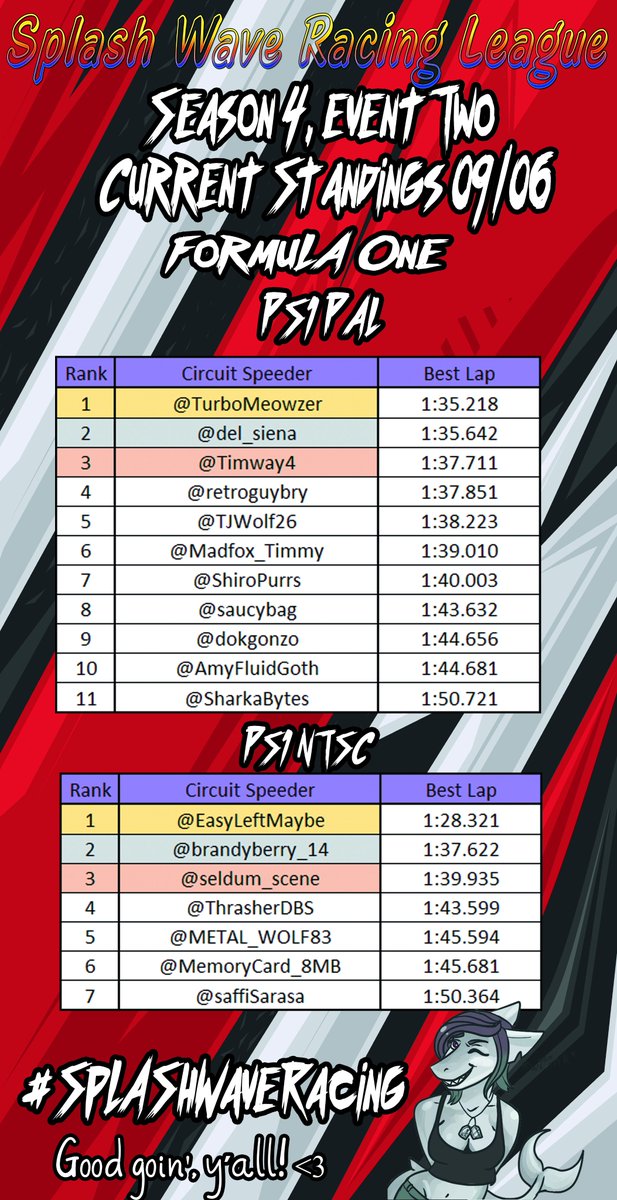 Let's have another #SplashWaveRacing standings update! In PAL since yesterday, @Madfox_Timmy (happy birthday, Timmy!) advances into sixth position after a flurry of attempts! And in NTSC, @METAL_WOLF83 and @brandyberry_14 scream into Silverstone, netting fifth and second place!