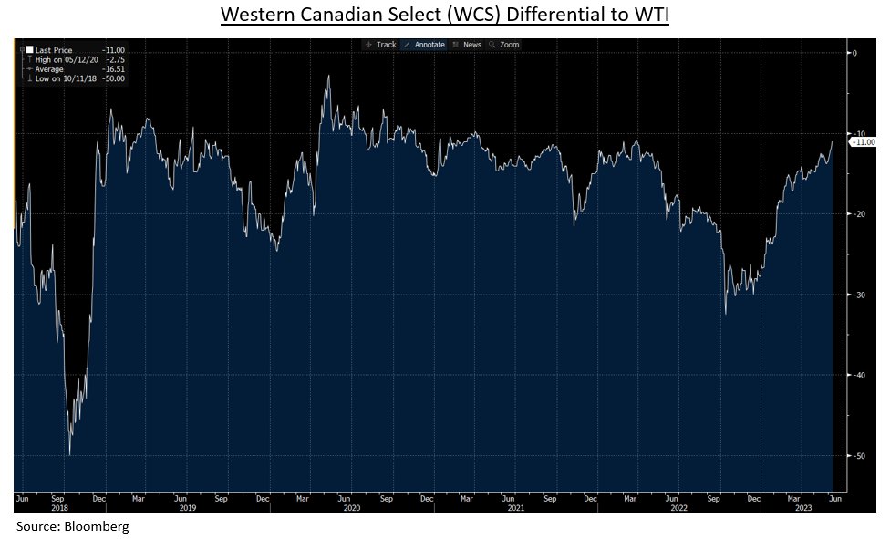 The discount on Canadian heavy oil (WCS) is now down to $11/bbl, the lowest in ~ a year. 'We remain bullish', especially on Canadian heavy oil producers with 30+ years of reserves, rock solid balance sheets, record free cashflow, and a commitment to return 75%-100% of it back to…