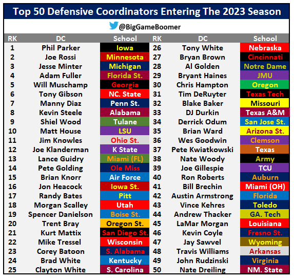 Top 50 Defensive Coordinators Entering The 2023 Season