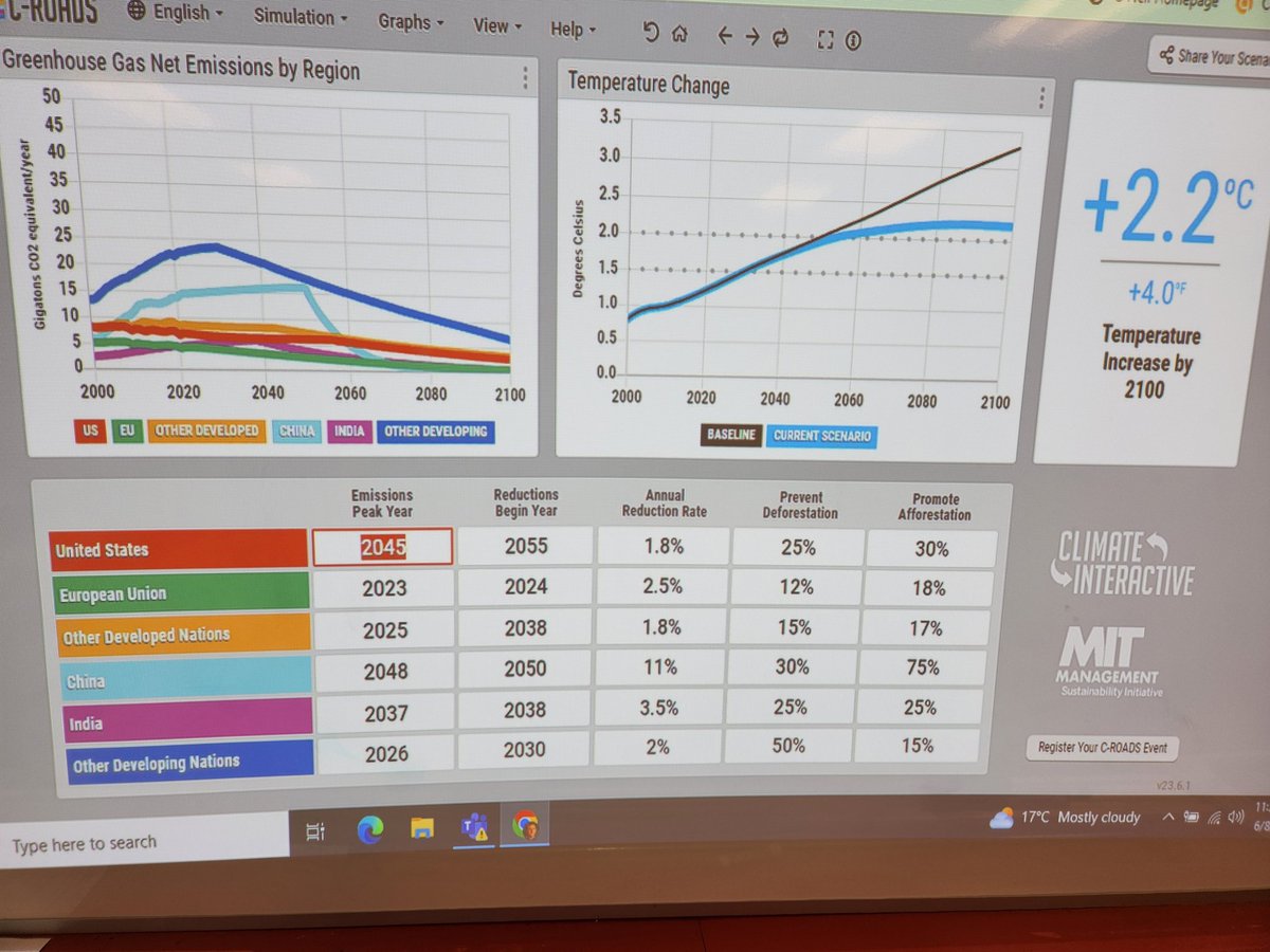 GDHSGlobalEd's tweet photo. Our CGR4M1 students recently did a Climate Change Conference simulation. They saw how important, yet difficult, it is for real countries to agree on emissions reductions! https://t.co/zPzdGJqaUa