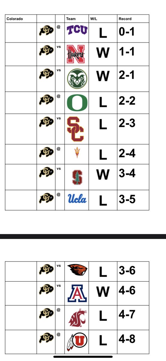 Buddy3513's tweet image. Starting with the @pac12 I have future big 12 team @CUBuffsFootball going 4-8 in Deions first year! #ColoradoBuffalos #CoachPrime #PAC12 #BIG12