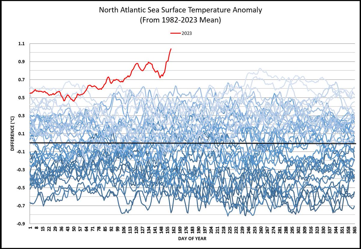 Are you paying attention yet?

The North Atlantic SST anomaly on June 8 was 1.04°C above the 1982-2023 mean.

For those keeping track, that's 3.56σ, or 1-in-5400.