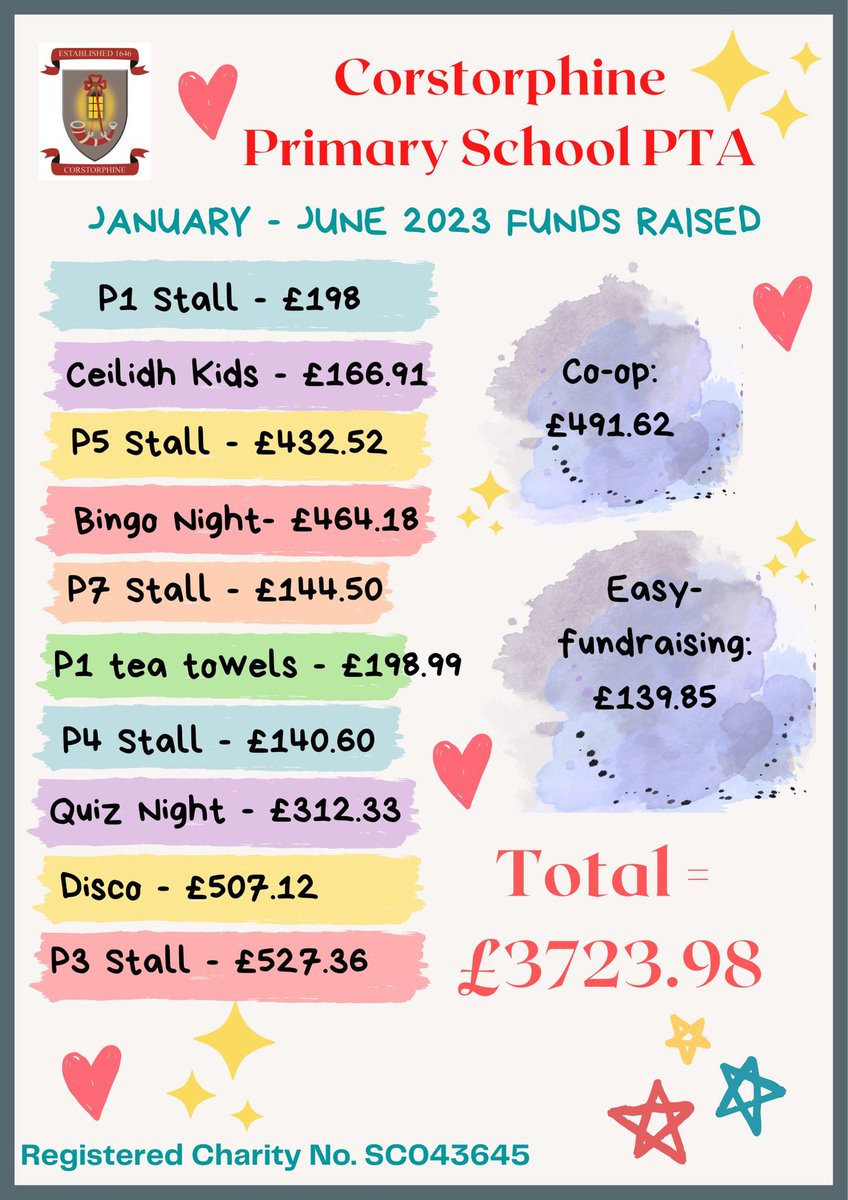 corstorphinepta's tweet photo. WOW! An absolutely incredible year's fundraising by the PTA, every penny of which will go to benefit our pupils @corstorphineps! Thanks so much to everyone who contributed by attending an event, making a donation or giving their time - it's all so appreciated. https://t.co/R1UesqjnqP