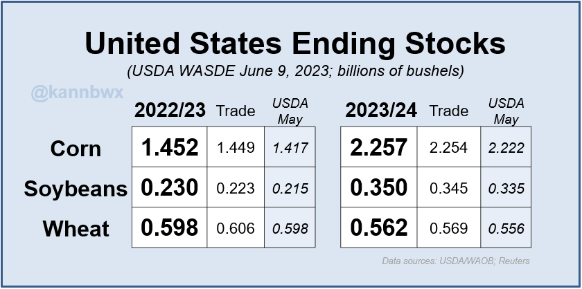 kannbwx's tweet photo. 🇺🇸Trade estimates were all fairly close for U.S. ending stocks of #corn, #soybeans and #wheat. https://t.co/bG30bq0KkT