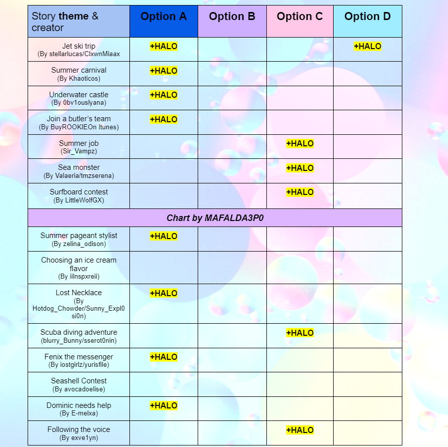 ⚠️UPDATE 2- SUMMER 2023 FOUNTAIN ANSWERS 

The chart is almost good to go! I'll post a final update once I find a halo option for the seashell contest and ice cream flavor stories!🍦

Thanks for everyone's help and good luck at the fountain! 🌊
#rhtc #royalehigh🍦💓