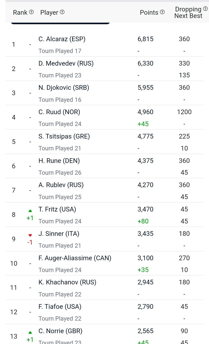 BullieCrypto's tweet photo. @rolandgarros Alcaraz is #1! https://t.co/x51HypYaFN