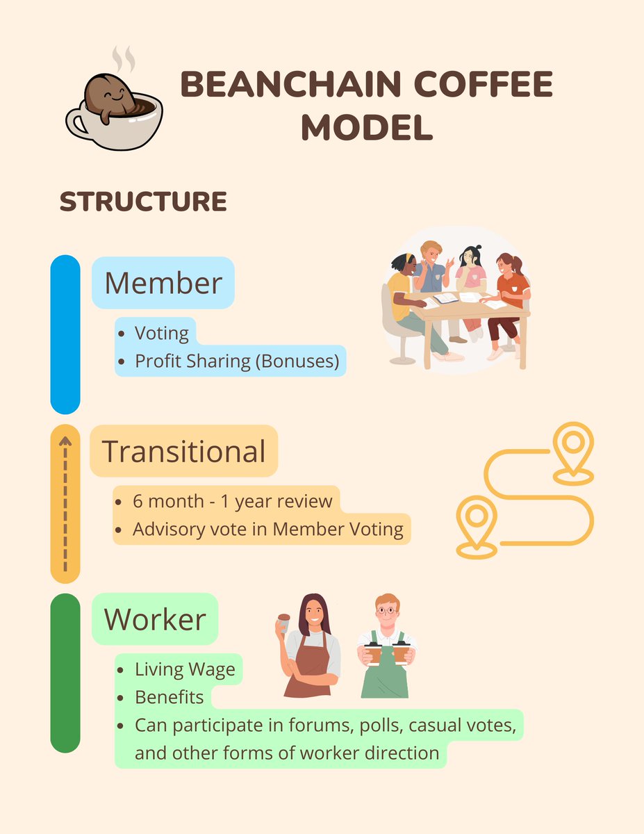 At the Beanchain we want all our workers to get the chance to participate and we are providing a path for them to become voting members with profit sharing!

#profitsharing #voting #Workers