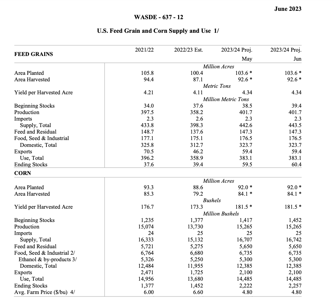 FarmPolicy's tweet photo. The 2023/24 U.S. #corn outlook is little changed from last month with increases to both beginning and ending stocks. 

Corn area and yield forecasts are unchanged. https://t.co/VxYDQroCma