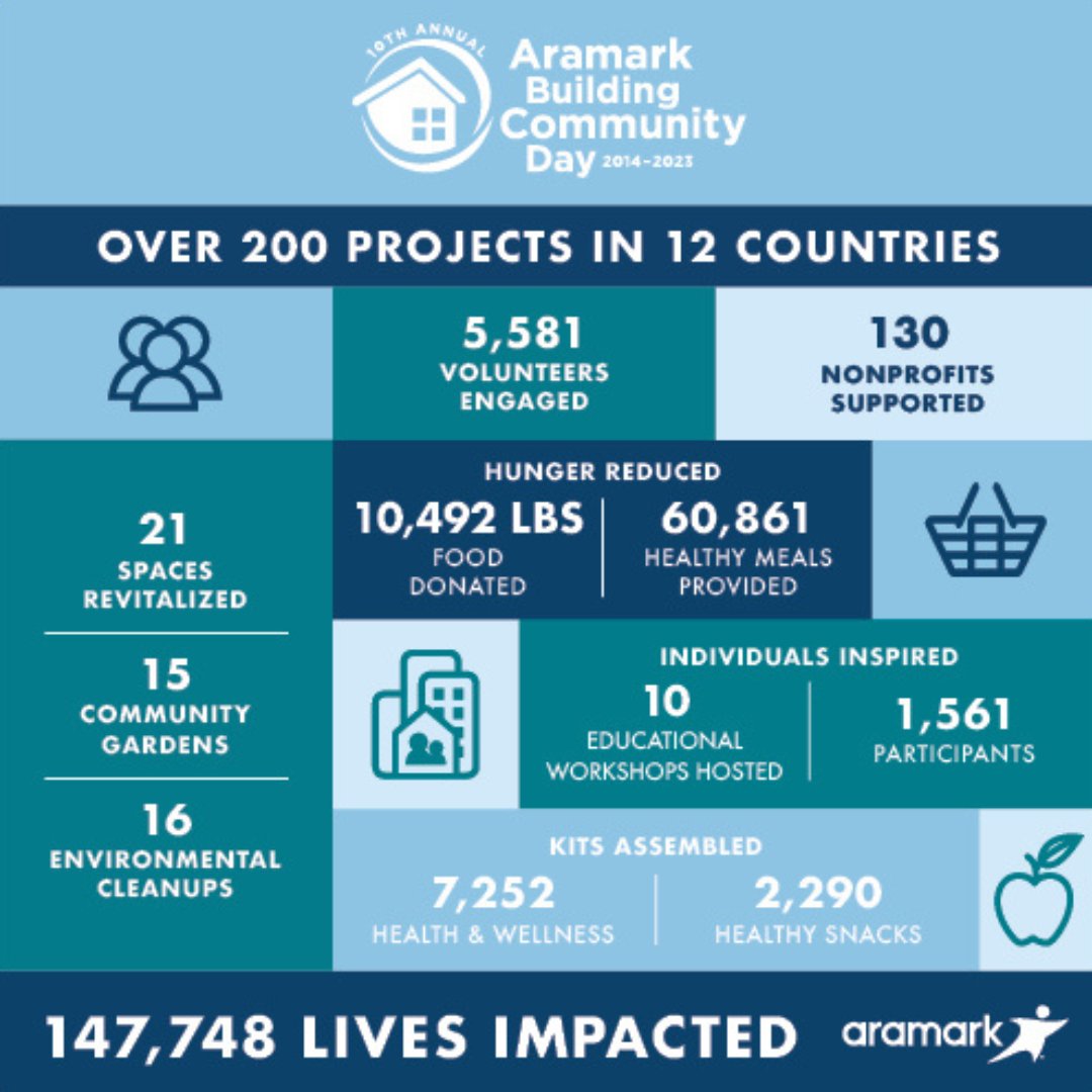 We're having a #FeelGoodFriday at Aramark! In celebration of 10 years of Aramark Building Community Day, check out these awesome stats about the great things we've done for our people, partners, communities, and planet 🌱 #AramarkBeWellDoWell #PursueWhatMatters