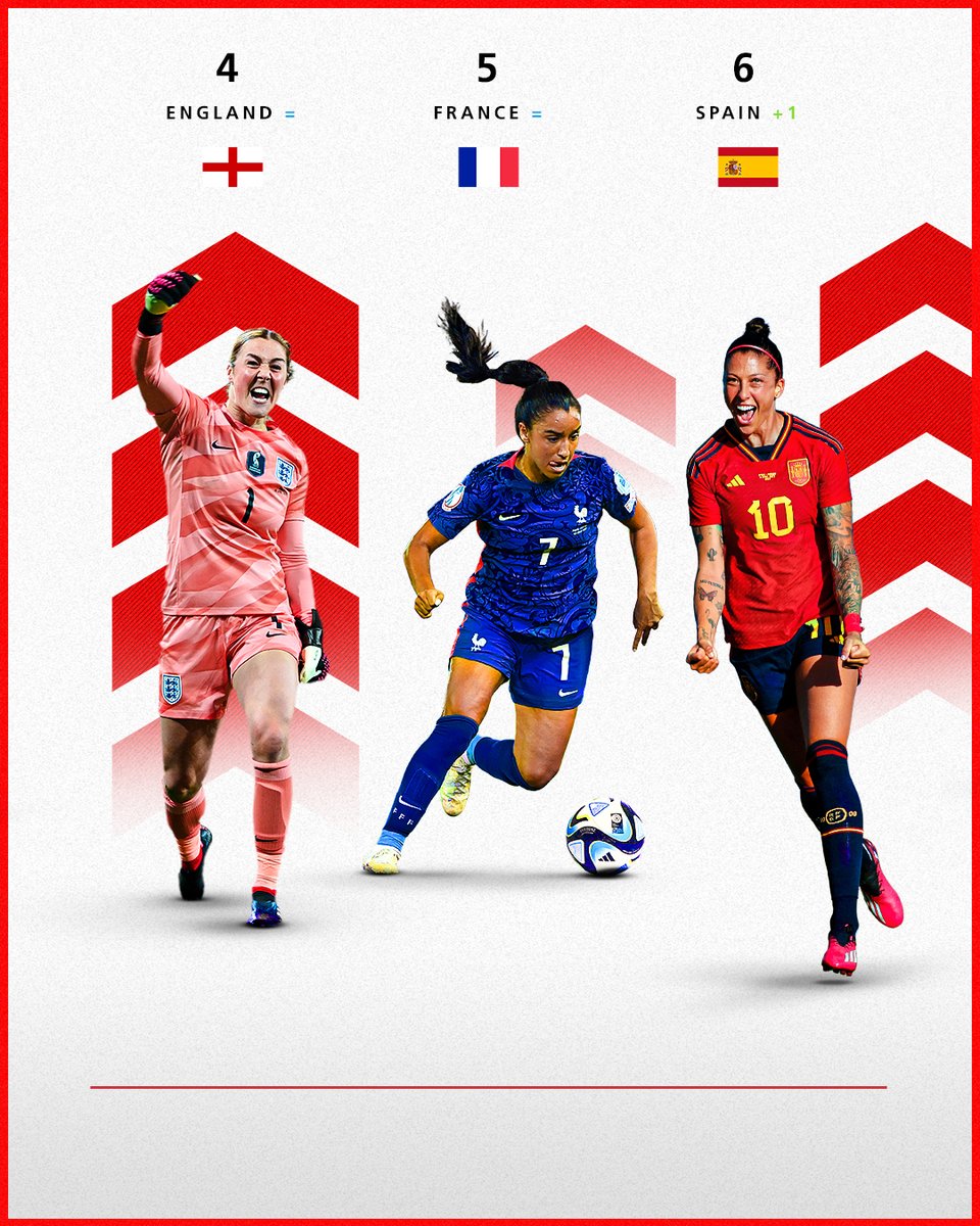 🏴󠁧󠁢󠁥󠁮󠁧󠁿 ⬆️  Podium chance for the European champions? England will be hoping a spot in the #FIFARanking top three follows a successful #FIFAWWC.