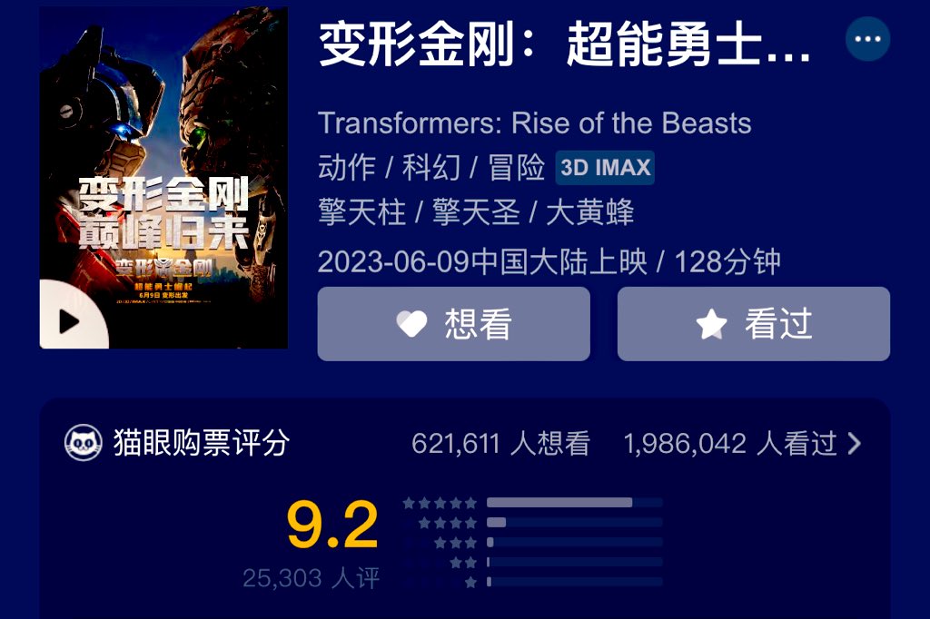 Positive WOM from Chinese audiences for #TransformersRiseOfTheBeasts:
9.2⭐️ from ticket buyers on #Maoyan,equivalent to a A #CinemaScore.
$3.2M in pre-sales for SAT!
#RiseOfTheBeasts eyeing a 32M-39M 3-day opening weekend at #China’s #BoxOffice.
2/2