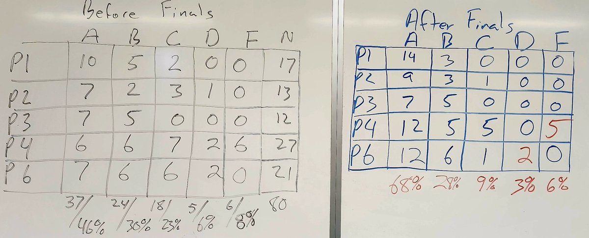 scottmpetri's tweet photo. My hail Mary of a final exam lowered my D/F rate from 14% to 6% officially making me the easiest teacher @JFKCougars @KennedyMedical @JFKTeachAcad Sorry @scrymscrym &amp; @CoachCass4. You can try again for the title next year. https://t.co/Pbuof08WYQ