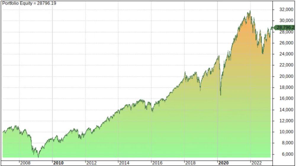 QuantifiedStrat's tweet image. The #SecondGrader’sStarterPortfolio by Paul Farrell is a passive index portfolio that aims to diversify investments across #stocks and #bonds.

The strategy can be implemented with only 3 ETFs. 

We show you which ETFs and how it has performed:

quantifiedstrategies.com/paul-farrell-s…